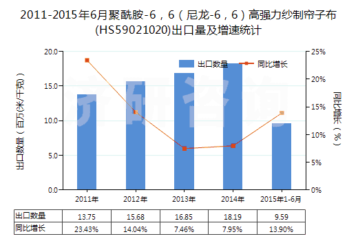 2011-2015年6月聚酰胺-6，6（尼龍-6，6）高強力紗制簾子布(HS59021020)出口量及增速統計